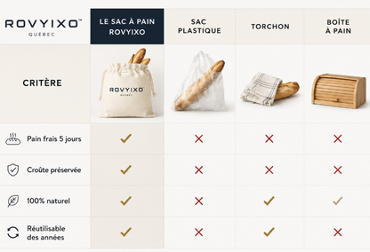 Sac à pain ROVYIXO™ — Garde votre pain frais jusqu’à 7 jours