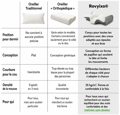 Oreiller Cervical ROVYIXO™ | Alignement, confort & soutien toute la nuit